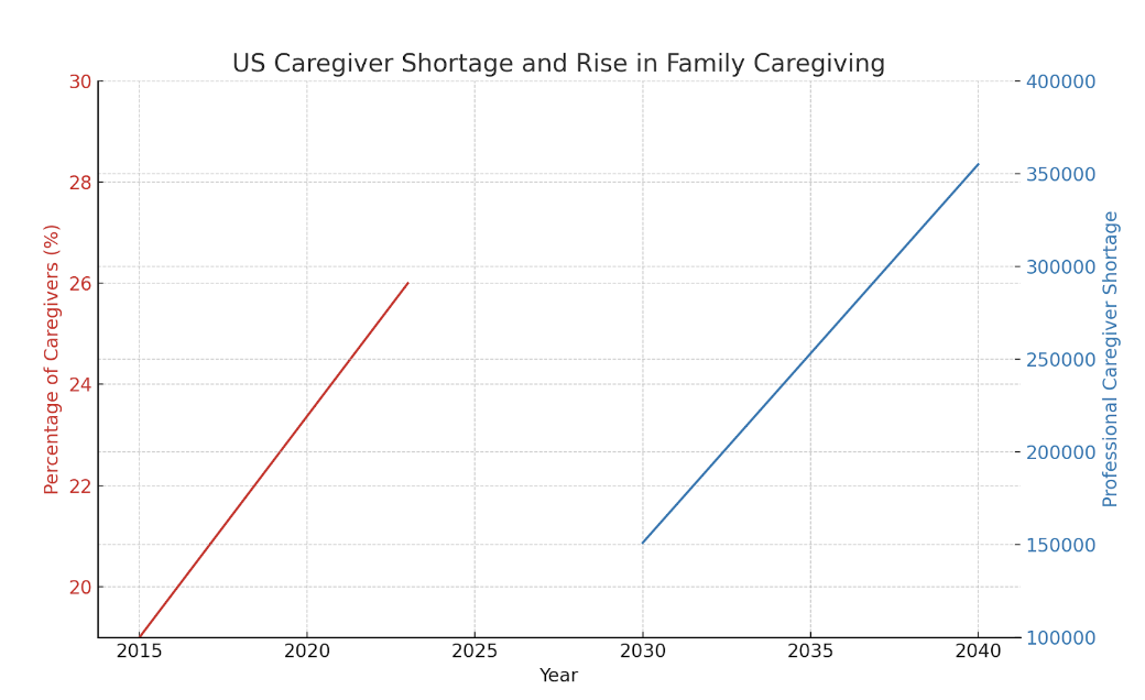  The United States is facing a critical shortage of professional caregivers with 26% of Americans now considering themselves caregivers, up from 19% in 2015.